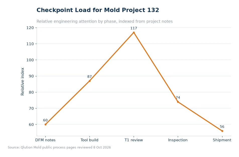 Chart comparing mold project checkpoints for article 132